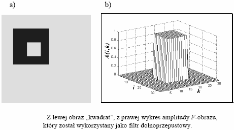 Filtracja obrazów w dziedzinie Fouriera Filtrację można zinterpretować jako mnożenie punktowe dwóch F-obrazów - jednego pochodzącego od filtrowanego obrazu i drugiego będącego filtrem.