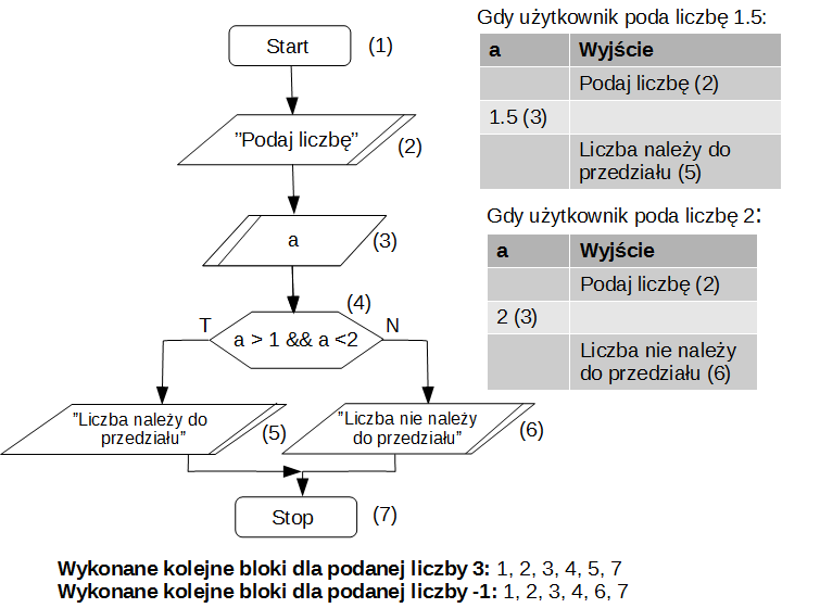 Operatory porównania dwóch liczb: większy lub równy('>=') - np. sprawdzanie czy liczba jest nieujemna x >= 0 większy od ('>') - np. czy liczba jest dodatnia: x > 0, mniejszy od ('<') - np.