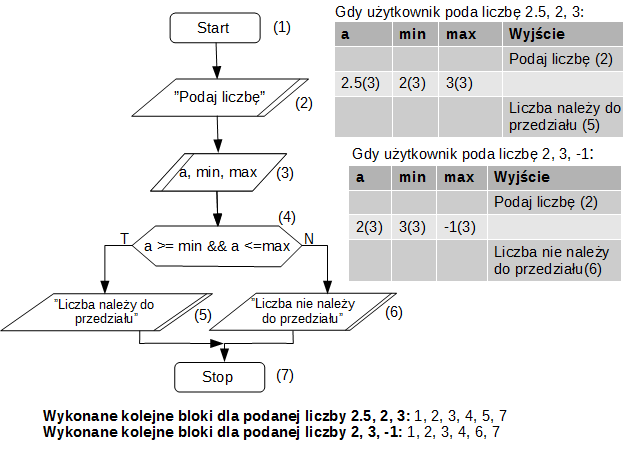 5. Napisz program sprawdzający czy liczba (podana przez użytkownika) należy do przedziału zamkniętego (również podanego przez użytkownika): a) rozwiązanie pierwsze: Program zadziała dla obu zestawów