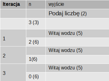 Zmienna n to tzw. licznik pętli.