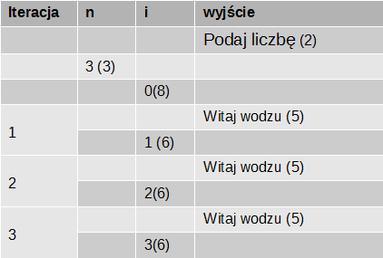 Dodanie do rozwiązania zmiennej pomocniczej i ( od słowa iteracja): 8. Zadania do samodzielnego wykonania: a) Napisz program, który dla wczytanych a, b i h obliczy pole trapezu.