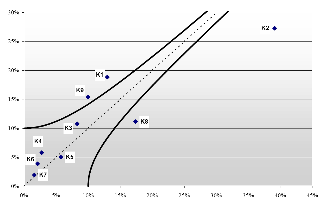 ANALIZA WARTOŚCI PRODUKTU przykład (8) Indeksy wartości przedstawiono graficznie i wyznaczono strefę kosztów docelowych