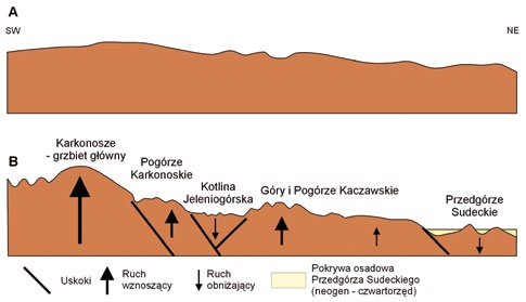 rozległe zrównanie z wystającymi ponad nią górami wyspowymi zbudowanymi z odporniejszych rodzajów skał: hornfelsową pra-śnieżką, aplitowym pra-wielkim Szyszakiem i pra-łabskim Szczytem z granitu