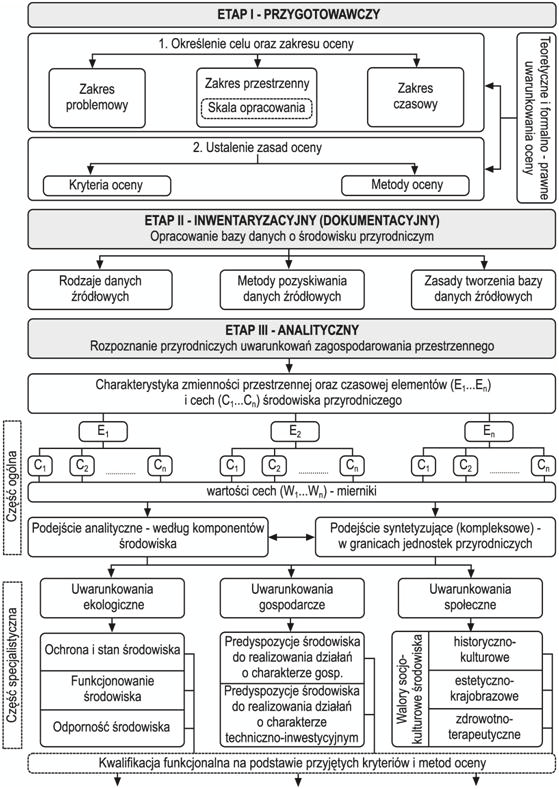 Projekty ocen środowiska.