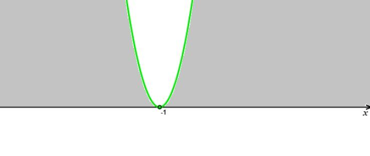 Karta Pracy Grupa II Przykład 2.1. Rozwiąż nierówność.. zatem równanie ma rozwiązanie, Rysujemy parabolę i zaznaczamy gdzie wykres leży powyżej osi Przykład 2.2. Rozwiąż nierówność.. zatem równanie ma rozwiązanie, Rysujemy parabolę i zaznaczamy gdzie wykres leży poniżej lub na poziomie osi.