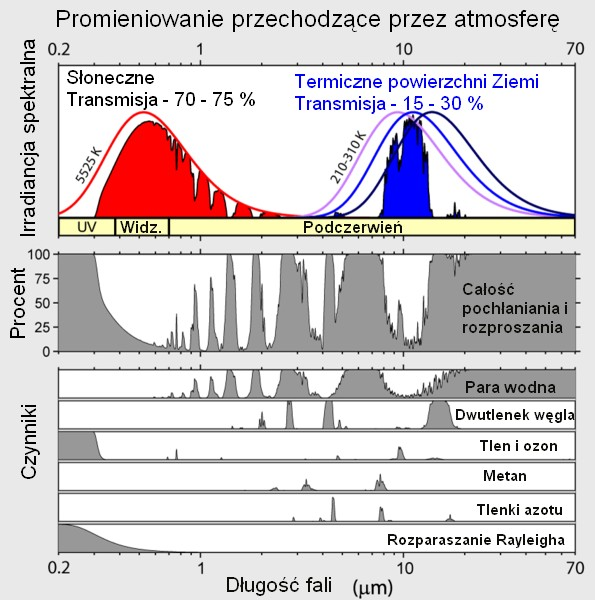 Promieniowanie słoneczne (krótkofalowe) i podczerwone (długofalowe) w atmosferze