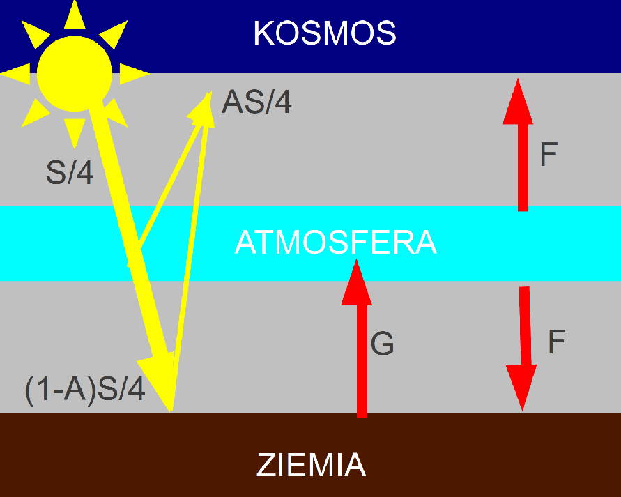 Efekt cieplarniany model szyby proste wyliczenia Nad powierzchnią planety zalega szyba przeźroczysta dla promieniowania słonecznego, nieprzeźroczysta dla promieniowania emitowanego z powierzchni