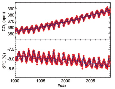 Stosunek koncentracji izotopów węgla 13C/12C pozwala określić, czy przyrost zawartości CO2 w atmosferze jest spowodowany