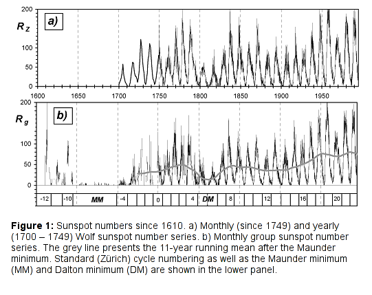 Activity over Millennia"