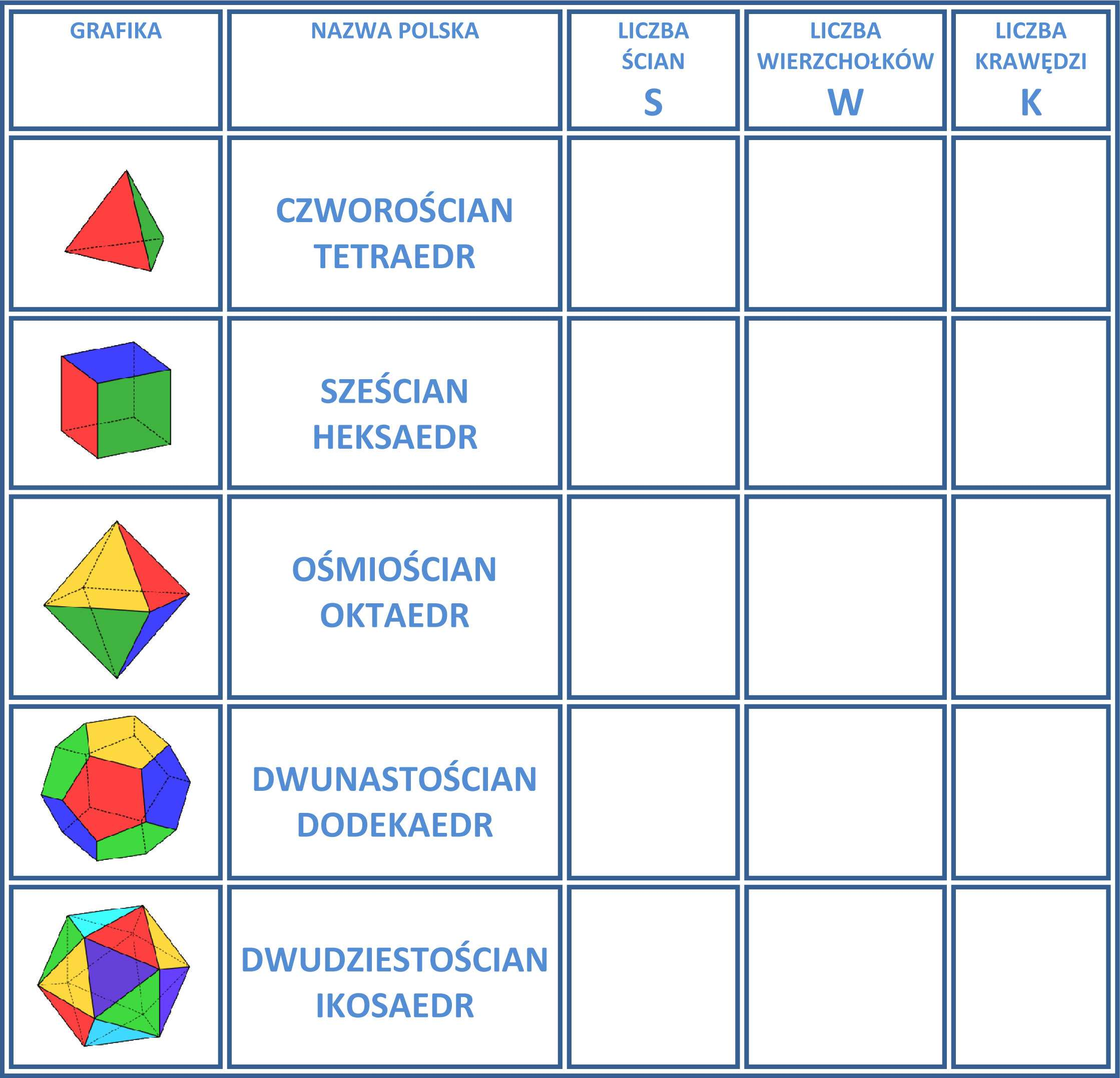 Etap 3 - Obserwacja własności na modelach Nauczyciel dzieli uczniów na grupy (mogą być dwuosobowe) i rozdaje siatki wszystkich wielościanów platońskich.