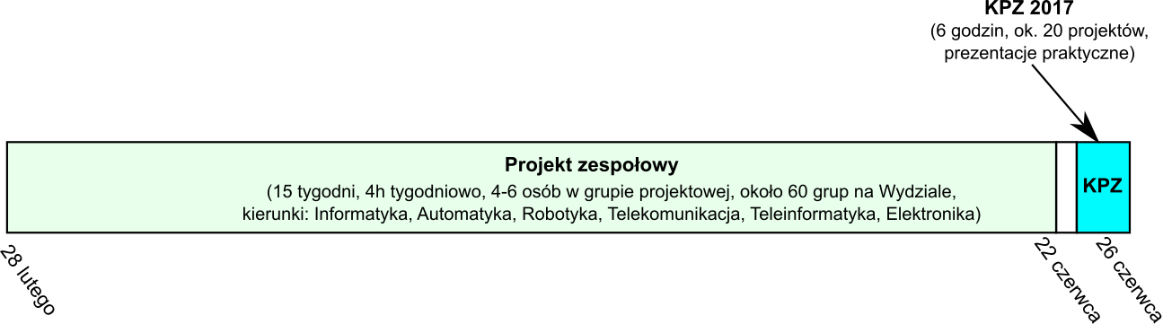 1. Projekt zespołowy i Konferencja Projektów Zespołowych Inicjatywa do zaangażowania w którą zapraszamy Państwa to dwa powiązane ze sobą elementy: - projekt zespołowy - grupowy projekt studencki