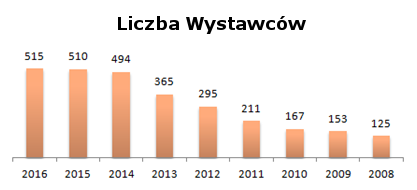 Nieustanny rozwój Zeszłoroczna edycja TOOLEX zgromadziła największą liczbę wystawców i marek na