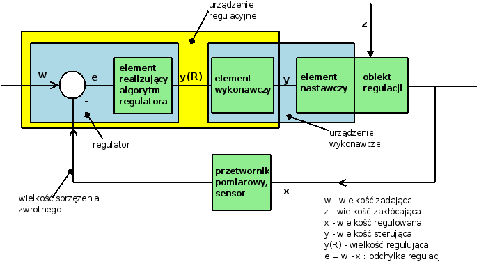 Cybernetyka: układ regulacji Wyjście układu x jest porównywane z wartością zadaną w, a różnica tych wielkości, zwana uchybem e jest podana na wejście regulatora.