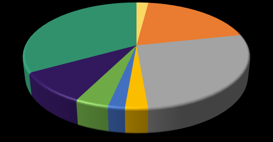 uczy się 33% STATUS SPOŁECZNY RESPONDENTÓW jest bezrobotny/bezrobotna 2%