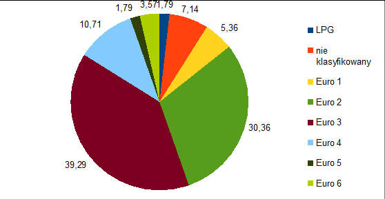 Wykres 19. Normy spalin spełniane przez tabor wykorzystywany przez przewoźników. Źródło: Opracowanie własne Wykres 20. Ilościowy wykaz pojazdów z podziałem na normy emisji spalin.