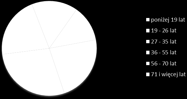 Osoby w wieku 27 35 lat stanowiły 23% respondentów, 56-70 lat 21%, 19-26 lat 12%, a osoby poniżej 19 roku życia 10%. Najmniej liczną grupą respondentów były osoby mające 71 i więcej lat 6% badanych.
