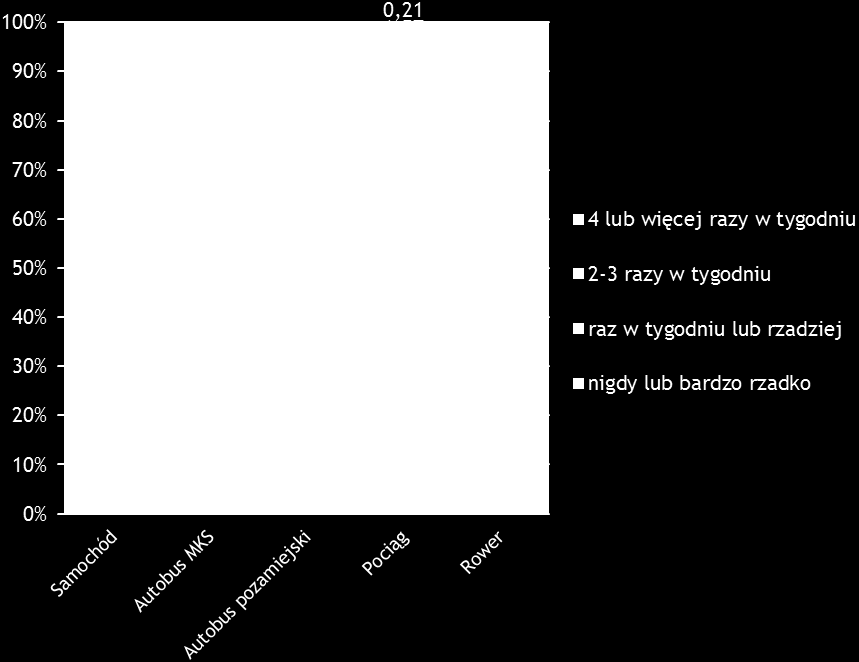 W każdym wypadku ankietowany miał do wyboru jedną spośród czterech odpowiedzi: nigdy lub bardzo rzadko, raz w tygodniu lub rzadziej, 2-3 razy w tygodniu i 4 lub więcej razy w tygodniu.