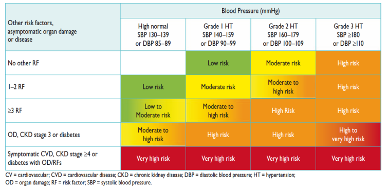 2013 ESH/ESC Hypertension Guidelines Stratification of total CV risk in catefgories of low, moderate, high and very high risk PTNT 2015 Ocena globalnego ryzyka s-n u pacjentów z NT według zaleceń