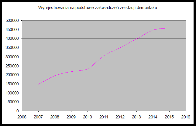 Ilość przyjętych pojazdów do