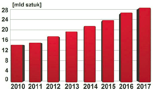 Sprzedaż jednostkowa mikrokontrolerów w latach 2010-2017 Sensory wielkości