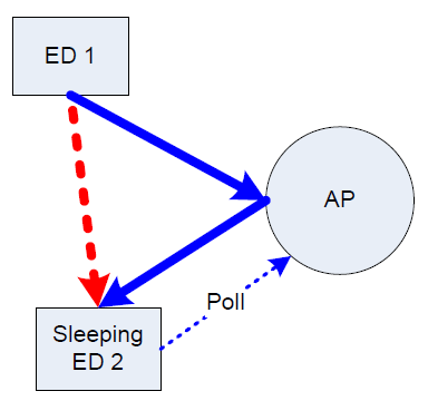 Topologie Przykład konfiguracji, w której AP pośredniczy w transmisji.