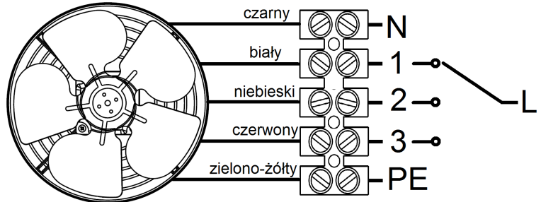 zamontować uchwyty kanału wentylacyjnego w odległości nie większej niż średnica wentylatora przed i za urządzeniem podłączyć przewody zasilania według schematu sprawdzić trwałość połączeń przewodów z