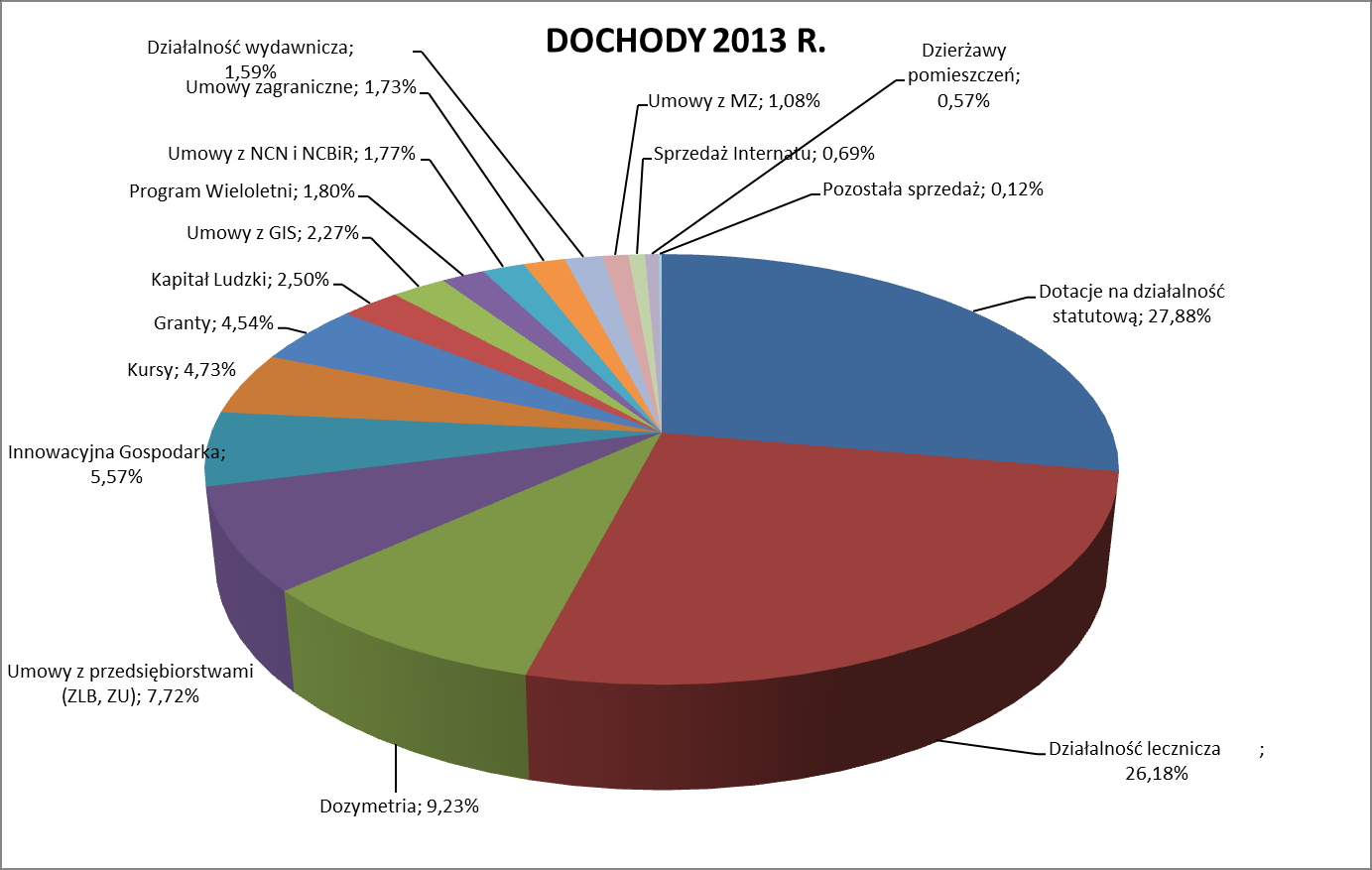 Dotacje na działalność statutową 27,88% Działalność lecznicza 26,18% Dozymetria 9,23% Umowy z przedsiębiorstwami (ZLB, ZU) 7,72% Innowacyjna Gospodarka 5,57% Kursy 4,73% Granty 4,54% Kapitał Ludzki
