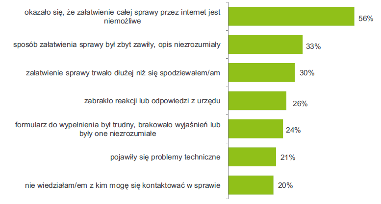 Bariery w dostępie do e-usług» Najczęstszym powodem niezadowolenia z usług online świadczonych przez urzędy