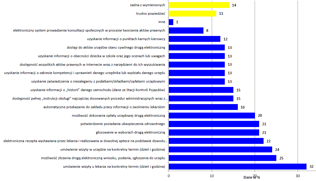 Jakich e-usług oczekują Polacy Badanie zrealizowane przez TNS