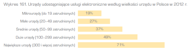 Im mniejszy urząd tym mniej e- 70%» aż siedem na dziesięć urzędów gminnych nie świadczy usług drogą