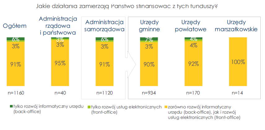 ale niezaplanowana 91%» urzędów nie ma dokumentu strategicznego w zakresie rozwoju teleinformatycznego połowa placówek, które