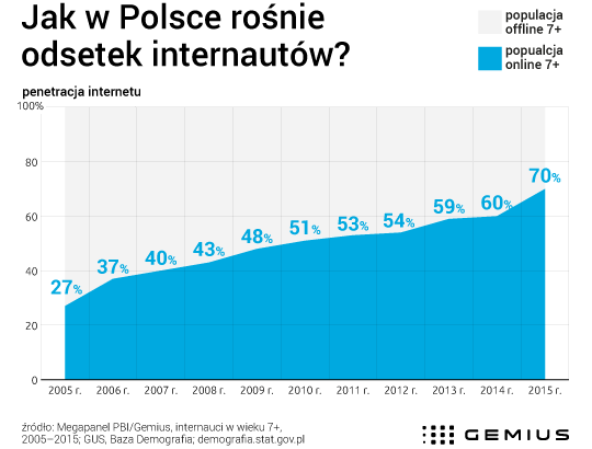 Coraz więcej osób w internecie?