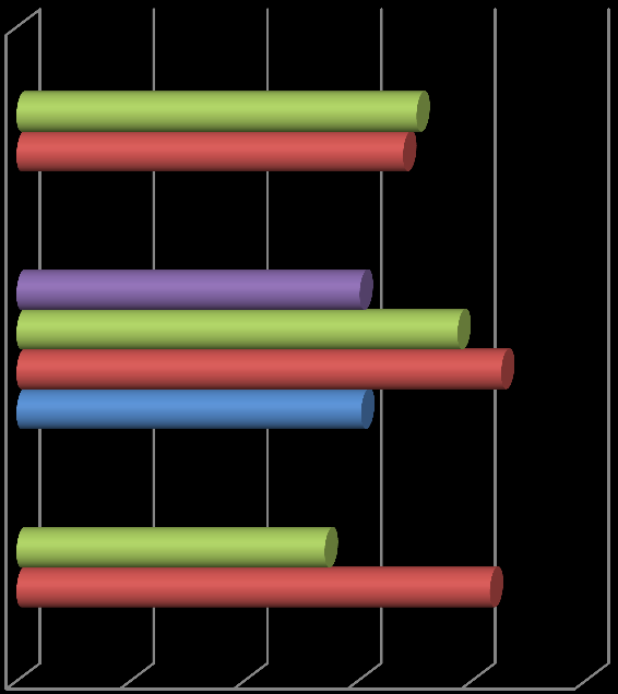 ŚREDNIE WYNIKI KLO W PERSPEKTYWIE WOJEWÓDZTWA PISEMNA PR PISEMNA PP 70,35% 68% 60,36% 77,56% 85,25% 60,62% POWIAT WOJEWÓDZTWO DODATKOWY