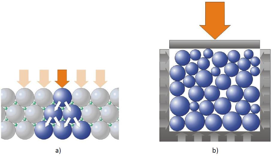 a) Schemat przenoszenia obciążenia w SMA przez bezpośredni kontakt ziaren kruszywa b) Schemat