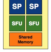 Pamięć: pamięć podręczna instrukcji, podręczna danych do odczytu i 16KB współdzielonej pamięci R/W.