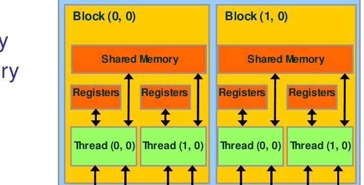 Model pamięci karty CUDA Możliwe dostępy do pamięci w ramach kodu: Kernel (wątki dla PKG) R/W rejestru w ramach wątku