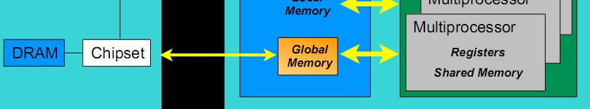 Struktura pamięci systemu CPU-GPU Kod CPU zarządza pamięcią GPU - alokacja,