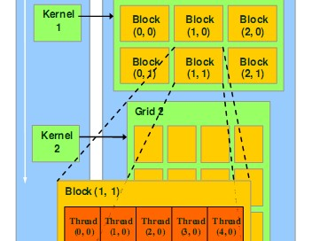 Krótka legenda: Przetwarzanie w modelu CUDA Multiprocesor (SM) fragment struktury przetwarzającej - składa się z wielu rdzeni, jednostek przetwarzających specjalnego przeznaczenia i pamięci