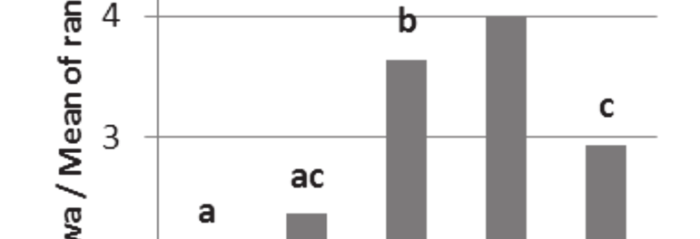 statistically significantly (p = 0.05). Rys. 1.