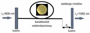 NOWE RODZAJE WIAT OWODÓW AKTYWNYCH DLA LASERÓW W ÓKNOWYCH pole powierzchni przekroju poprzecznego rdzenia w klasycznych wiat owodach aktywnych sprzyja przekroczeniu g sto ci mocy, przy której