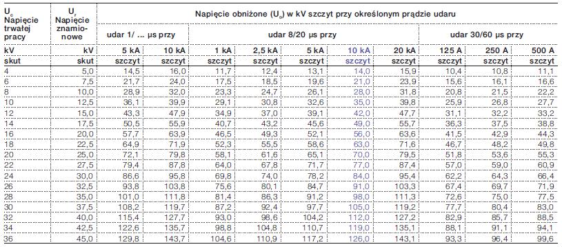 Stary i nowy sposob określania typu