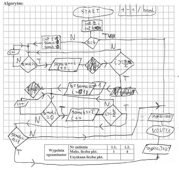 14 Sprawozdanie z egzaminu maturalnego 2016 Przykład 2. Kolejną możliwością zapisu algorytmu jest lista kroków.