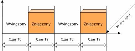 Załączony Wyłączony Koniec cyklu Czas Ta - impulsator Wyłączony Załączony Wyłączony Załączony Wyłączony Załączony Koniec cyklu Czas Ta Czas Tb Czas Ta Czas Tb typ czasowy impulsator startujący od 0 -