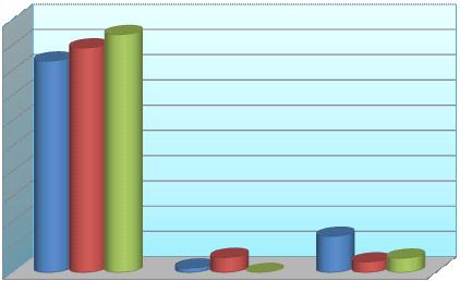 0% 2% 4,21% 6% 6% 14,40% 84% 89% 94% Wnioski: Analiza powyższych danych dowodzi, iż szkoły wiedzą, jakich postaw się od nich oczekuje 82,5 % badanych (kryterium sukcesu 80%).