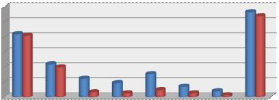 1,40% 2,70% 2,70% 3,40% 4,10% 4,80% 7,10% 9,50% 12,40% 15,40% 42,0% 41,0% 2,0% 20,0% 54% 57% Wykres nr 5 Z powodu jakich zachowań nie czują się bezpiecznie na terenie szkoły?