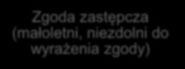 Prace nad polską ustawą okołorozporządzeniową zagadnienia do uregulowania krajowego istotne dla pacjentów Komisje bioetyczne Zgoda