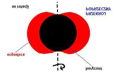 5. Metryka Kerra Punktowa masa, będąca źródłem pola grawitacyjnego, może być obdarzona momentem pędu.