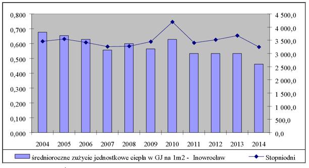 3.1.2. Odbiorcy ciepła Kształtowanie się średniorocznego zużycia jednostkowego energii GJ na 1 m 2 powierzchni w latach 2004-2014 w ZEC Sp. z o.o. przedstawia poniższy wykres.