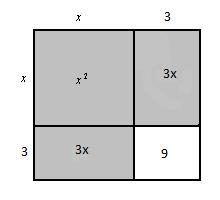 Dopełniamy nasz gnomon do pełnego kwadratu, którego bok ma długość x + 3. Pole całego kwadratu równe jest 55 + 9 = 64. Otrzymujemy równanie (x + 3) 2 = 64, skąd x + 3 = 8.