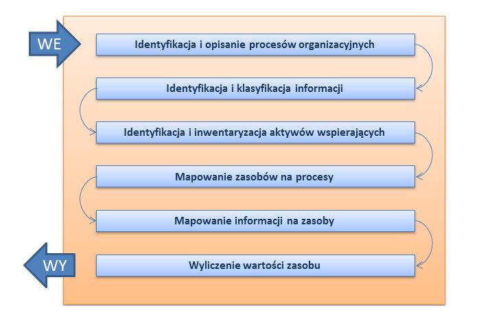 Strona6 Rys. 3. Przykładowy algorytm wyliczenia wartości zasobów na potrzeby analizy ryzyka VI.